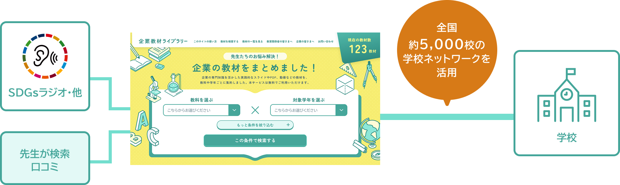 先生が検索,口コミ 全国約5,000校の学校ネットワークを活用 学校